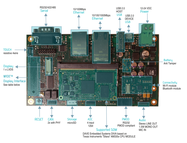 SBC DIVA | DAVE Embedded Systems